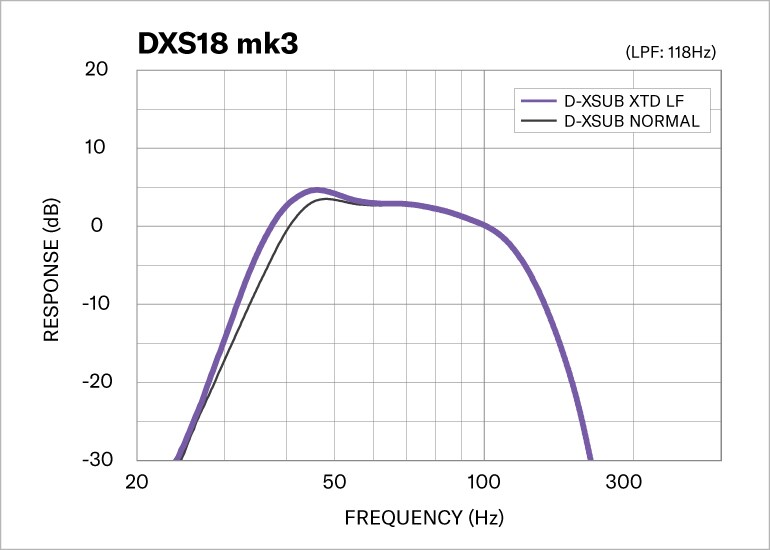 D-XSUB-basverwerking