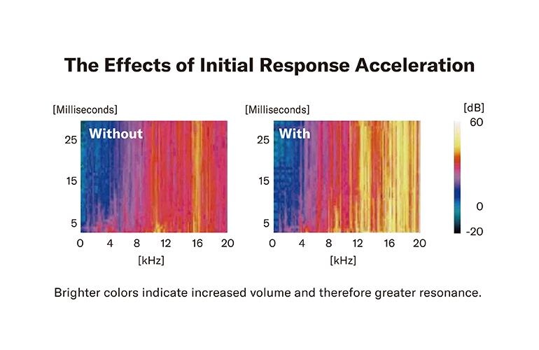 Diagram dat laat zien hoe het volume en de resonantie van de Pacifica SC Professional beter worden door de Initial Response Acceleration (I.R.A.)-behandeling