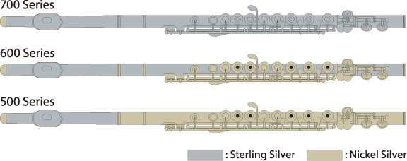 Material Combination for Professional Flutes