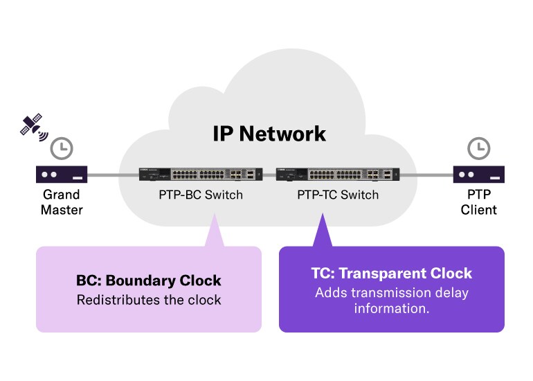 Klaar voor SMPTE ST 2110 - Op IP gebaseerde omroepworkflows mogelijk maken