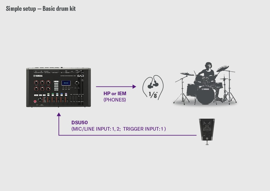 Een voorbeeld van een basis drumopstelling. De DSU50 is aangesloten op de MIC/LINE INPUT1-2 en de trigger-ingang 1 van de EAD50, terwijl de EAD50 audio naar hoofdtelefoons of in-ear monitors stuurt via de PHONES-uitgang. Rechts zie je een drummer, die een eenvoudige configuratie illustreert waarbij de DSU50 het drumgeluid opvangt en de EAD50 voor monitoring zorgt.