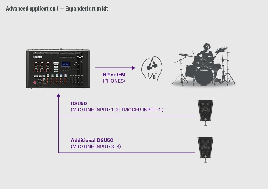 Uitgebreid drumstel. Dit voorbeeld toont een uitgebreide drumstelopstelling. De eerste DSU50 wordt op de EAD50 aangesloten via MIC/LINE INPUT 1-2 en de TRIGGER INPUT 1, terwijl een extra DSU50 wordt aangesloten op MIC/LINE INPUT 3-4. Het geluid wordt van de PHONES uitgang van de EAD50 naar hoofdtelefoons of IEM's gestuurd. Rechts zie je een drummer die een configuratie illustreert waarbij meerdere DSU50 eenheden worden gebruikt voor een bredere stereo-opname.