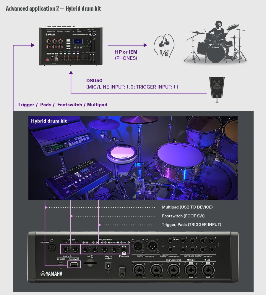 Hybride drumstelopstelling. De DSU50 wordt op de EAD50 aangesloten via MIC/LINE INPUT 1-2 en de TRIGGER INPUT 1, met monitoring via de PHONES uitgang naar hoofdtelefoon of IEM. Een drummer aan de rechterkant illustreert de akoestische basismonitoring via de DSU50 en EAD50. Het onderste deel toont een hybride drumstel dat elektronische pads, een voetschakelaar en een multipad combineert. Het achterpaneel van de EAD50 belicht: ・USB TO DEVICE (multipad) ・FOOT SW (voetschakelaar) ・TRIGGER INPUT (triggers/pads) demonstreert de flexibele integratie van akoestische drums met elektronische componenten.