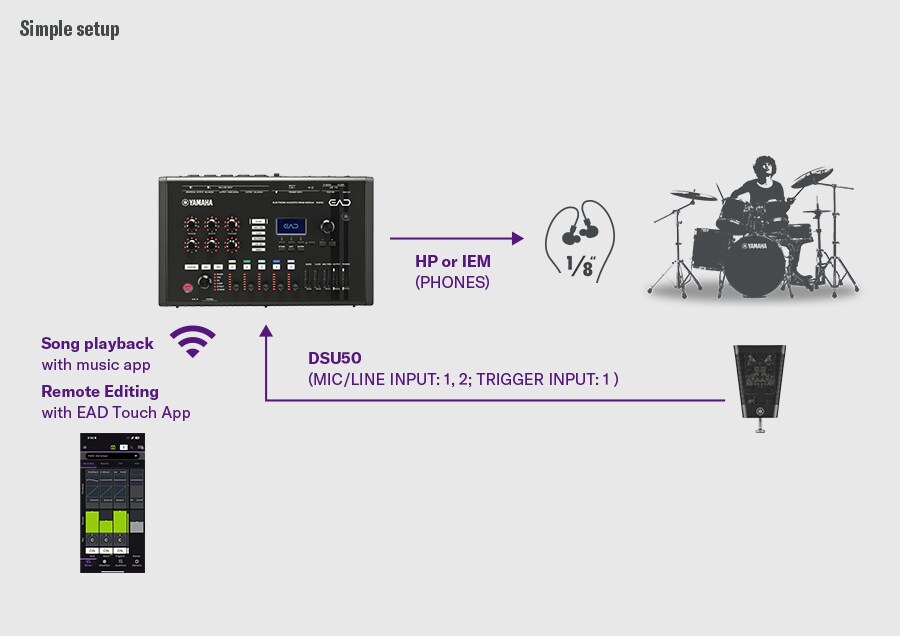 Eenvoudige opstelling. Deze eenvoudige opstelling toont de DSU50 aangesloten op de EAD50 via MIC/LINE INPUT 1-2 en de TRIGGER INPUT 1, met monitoring via de PHONES uitgang naar hoofdtelefoon of IEM's. Muziek afgespeeld vanaf een mobiele app en bewerking op afstand via de EAD Touch app zijn draadloos verbonden met de EAD50. Een drummer aan de rechterkant illustreert de akoestische drummonitoring via de DSU50 en EAD50.