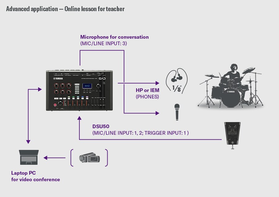Online les voor een docent. Deze configuratie is ontworpen voor online lessen. De DSU50 wordt aangesloten op MIC/LINE INPUT 1-2 en de TRIGGER INPUT 1 op de EAD50, terwijl een spraakmicrofoon wordt aangesloten op MIC/LINE INPUT 3. Het geluid wordt via de PHONES uitgang naar hoofdtelefoons of IEM's geleid. De EAD50 kan via USB worden aangesloten op een laptop of PC om zowel drumgeluid als spraak te versturen voor videoconferenties. Aan de rechterkant zie je een drummer ter illustratie van het lesverloop.