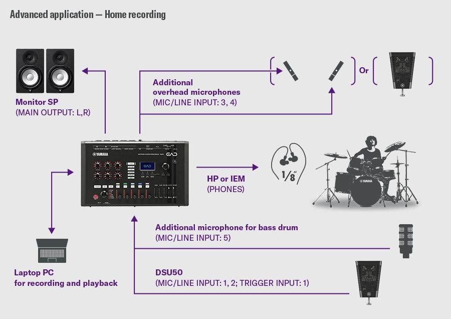 Thuisopname. Dit voorbeeld toont een thuisopname opstelling. De DSU50 wordt aangesloten op MIC/LINE INPUT 1-2 en de TRIGGER INPUT 1 op de EAD50. Een extra microfoon voor basdrums wordt aangesloten op INPUT 5, en overhead microfoons worden aangesloten op INPUT 3-4; als alternatief kan een extra DSU50 worden gebruikt in plaats van overhead microfoons. Monitoring vindt plaats via de PHONES uitgang en de L/R uitgangen voeden de monitorluidsprekers. Een laptop of PC kan worden aangesloten voor opnemen en afspelen. Aan de rechterkant zie je een drummer ter illustratie van een gedetailleerde opnameomgeving met meerdere microfoons.