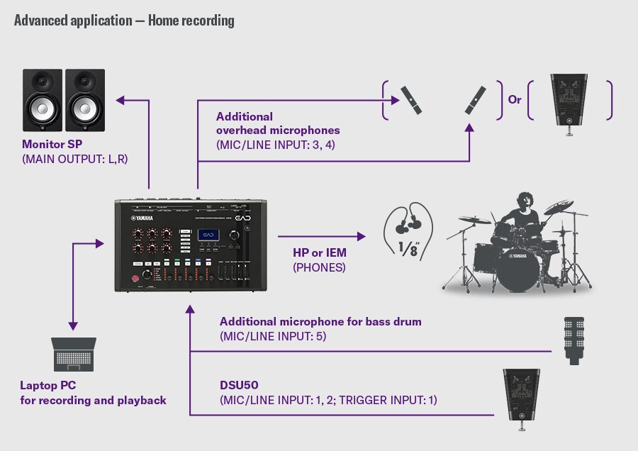 Thuisopname. Dit voorbeeld toont een thuisopname opstelling. De DSU50 wordt aangesloten op MIC/LINE INPUT 1-2 en de TRIGGER INPUT 1 op de EAD50. Een extra microfoon voor basdrums wordt aangesloten op INPUT 5, en overhead microfoons worden aangesloten op INPUT 3-4; als alternatief kan een extra DSU50 worden gebruikt in plaats van overhead microfoons. Monitoring vindt plaats via de PHONES uitgang en de L/R uitgangen voeden de monitorluidsprekers. Een laptop of PC kan worden aangesloten voor opnemen en afspelen. Aan de rechterkant zie je een drummer ter illustratie van een gedetailleerde opnameomgeving met meerdere microfoons.