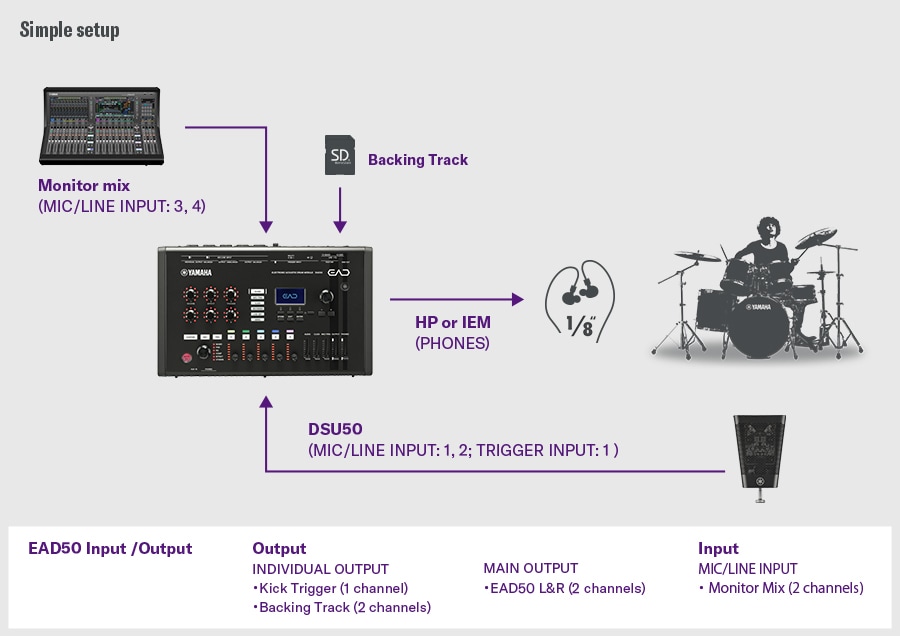 Eenvoudige opstelling. Deze eenvoudige opstelling toont de DSU50 aangesloten op MIC/LINE INPUT 1-2 en de TRIGGER INPUT 1 op de EAD50, met monitoring via de PHONES uitgang. Achtergrondtracks worden geladen via een SD-kaart en een monitormix wordt aangesloten op MIC/LINE INPUT 3-4. De EAD50 heeft individuele uitgangen voor kick-trigger (1 ch) en achtergrondtracks (2 ch), plus L/R hoofduitgangen, en ontvangt een 2-kanaals monitormixingang. Aan de rechterkant zie je een drummer met een configuratie waarin monitoring, afspelen van achtergrondtracks, microfoonopname en uitgangsroutering zijn geïntegreerd.