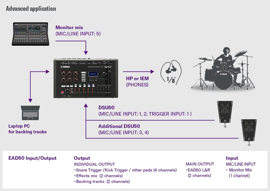 Geavanceerde toepassing. Deze geavanceerde opstelling toont een DSU50 die is aangesloten op de EAD50 via MIC/LINE INPUT 1-2 en de TRIGGER INPUT 1 en een extra DSU50 die is aangesloten op MIC/LINE INPUT 3-4. Een laptop of PC zorgt voor de achtergrondtracks, terwijl de monitormix naar MIC/LINE INPUT 5 wordt geleid. Monitoring gebeurt via de PHONES uitgang. De EAD50 heeft individuele uitgangen voor snare/kick/andere pads (4 kanalen), effectenmix (2 kanalen) en achtergrondtracks (2 kanalen), met de hoofduitgangen EAD50 L/R. Aan de rechterkant zie je een drummer die de volledig uitgebreide routing en audiobeheerworkflow illustreert.