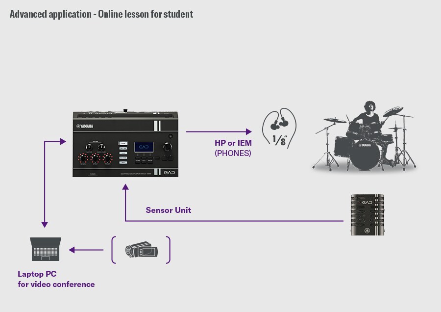 Diagram met de EAD20 aangesloten op een computer of smart-apparaat voor online drumlessen.