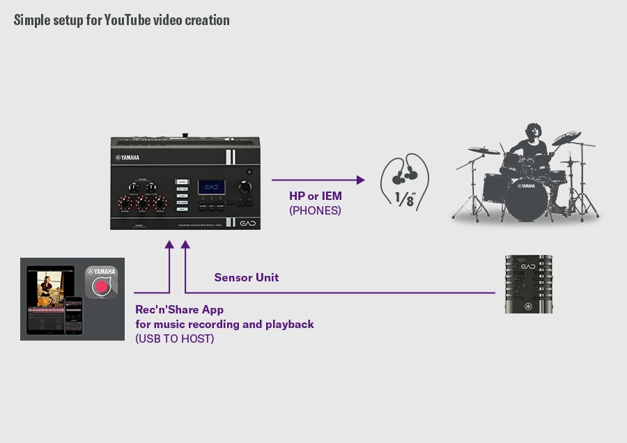 Diagram met de EAD20 geïntegreerd met een smartphone voor het opnemen en publiceren van video's van drumoptredens.