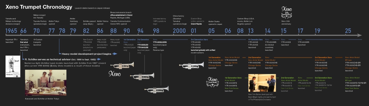 Xeno Trumpet Chronology