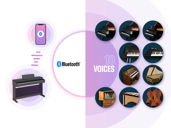 Afbeeldingen van een digitale piano die via Bluetooth verbonden is met een smart device, en van meerdere ingebouwde Voices