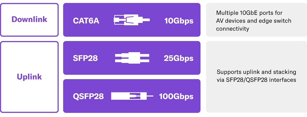 Ontworpen om connectiviteit met hoge bandbreedte en lage latentie te ondersteunen