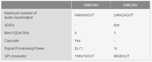 What is the difference between DME64N and DME24N?
