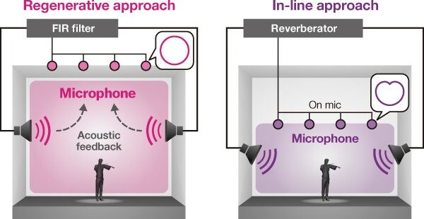 Regenerative approach / In-line approach