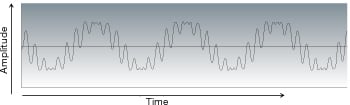 photo:Fig. 3 An example of modulation with a frequency 10 times that of the original sound