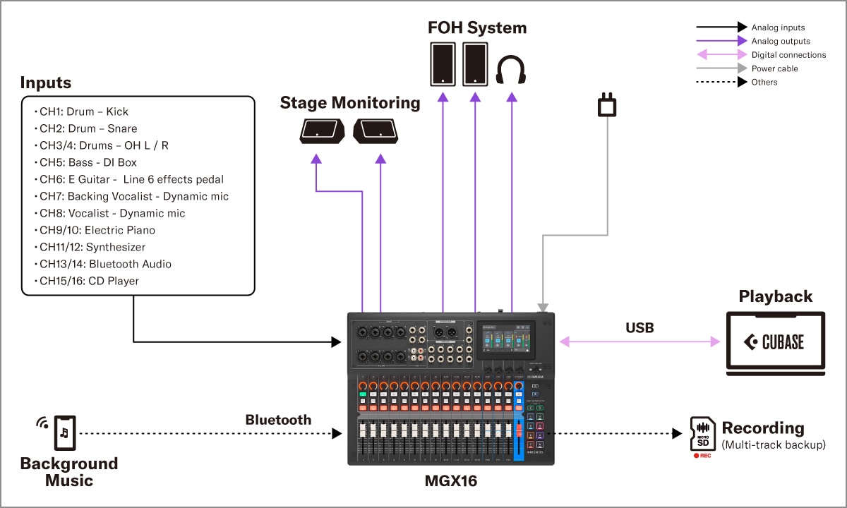 Yamaha MGX16/MGX12: 2. Vaste geluidsinstallatie - Kleinschalige liveclub