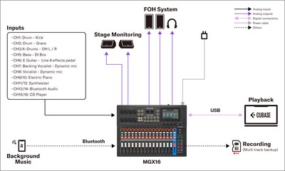 Yamaha MGX16/MGX12: 2. Vaste geluidsinstallatie - Kleinschalige liveclub