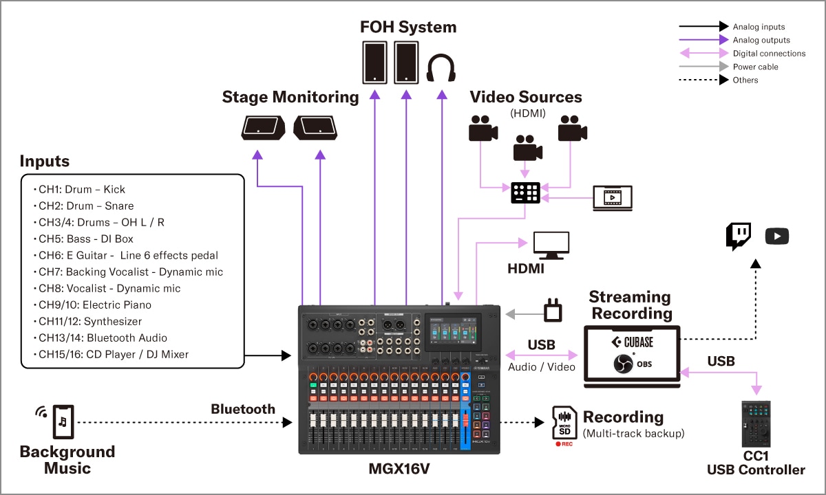Yamaha MGX16V/MGX12V: Systemen 1. Live geluid – Hybride live-opstelling