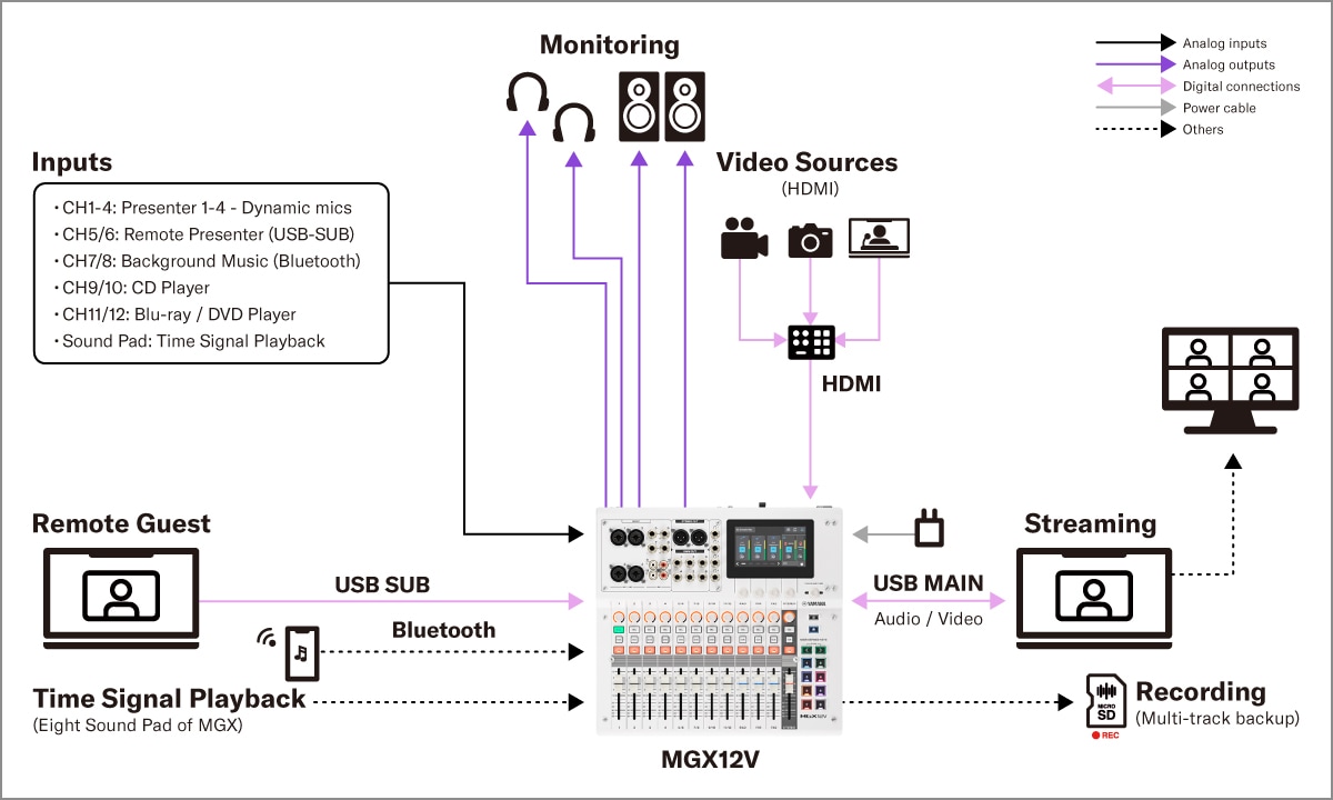 Yamaha MGX16V/MGX12V: Systemen 2. Vaste geluidsinstallatie - Interne online conferentie