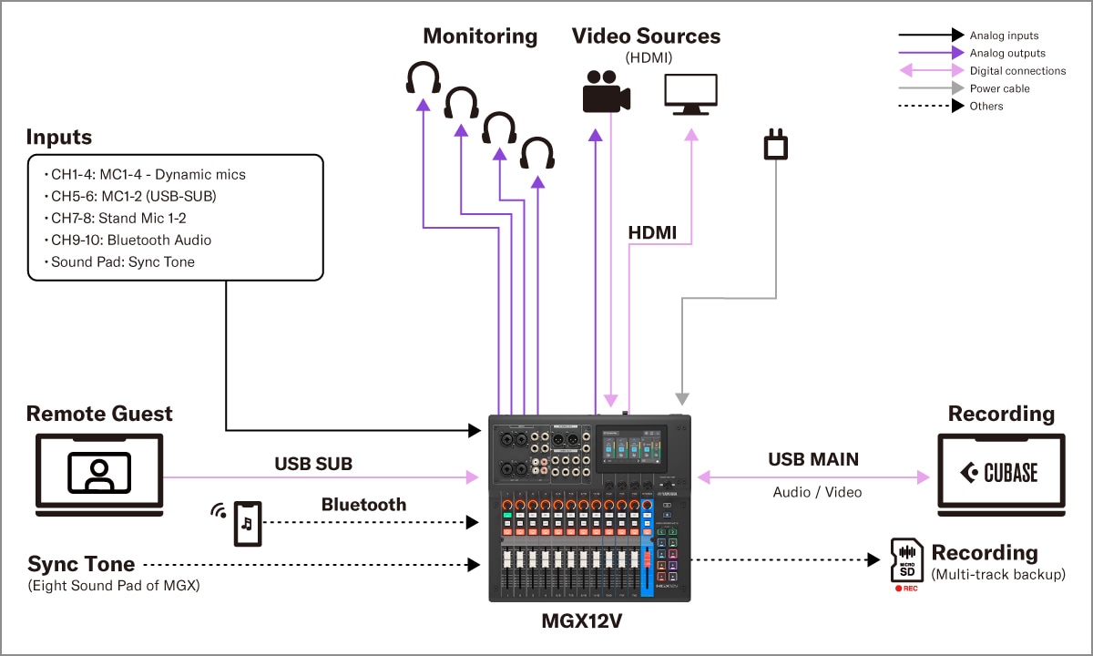 Yamaha MGX16V/MGX12V: Systemen 4. Video- en audiocontentproductie opstelling