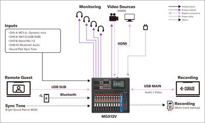 Yamaha MGX16V/MGX12V: Systemen 4. Video- en audiocontentproductie opstelling