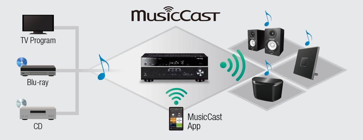 MusicCast RX-A1070 - Overzicht - AV-receivers - Audio & Visual ...