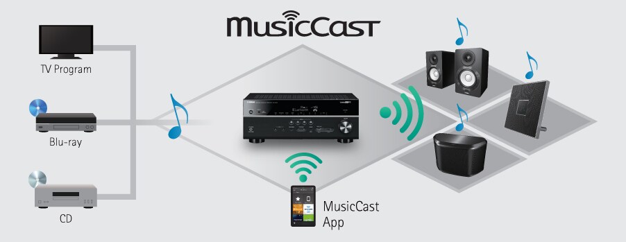 MusicCast RX-V479 - Overzicht - AV-receivers - Producten - Home