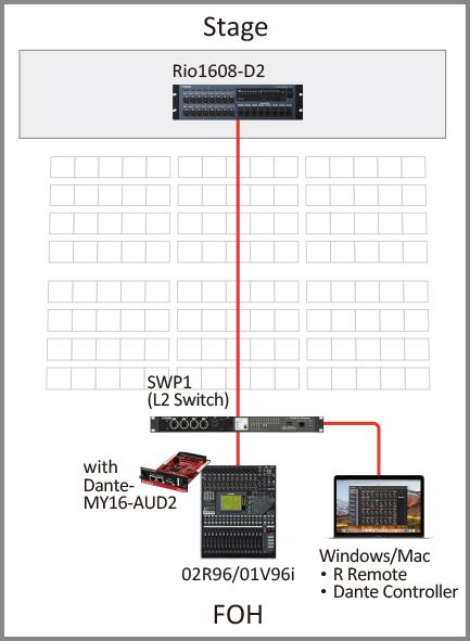 2. I/O Rack with console that does not support remote control