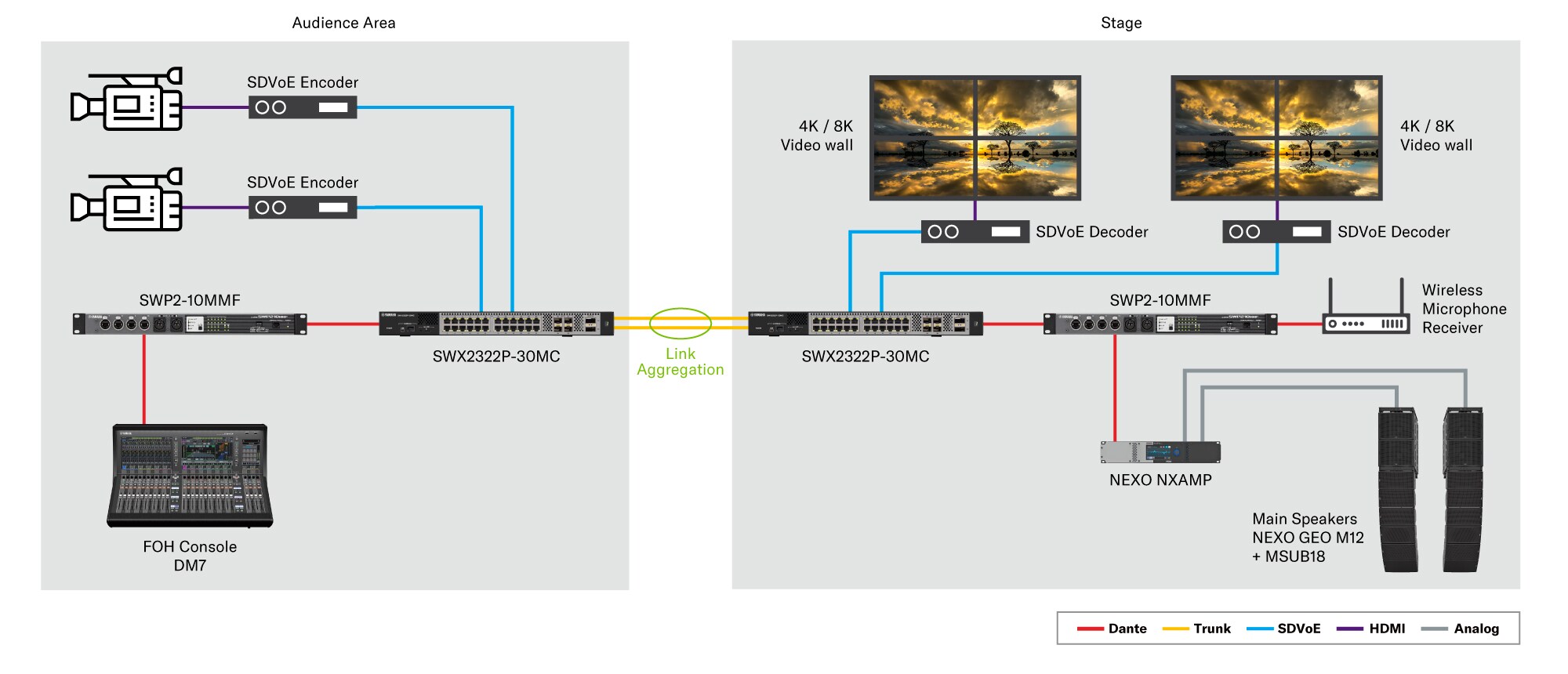 Systeemvoorbeeld: Netwerkarchitectuur geoptimaliseerd voor ProAV-systemen